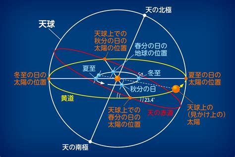 夏至 星座|黄道星座